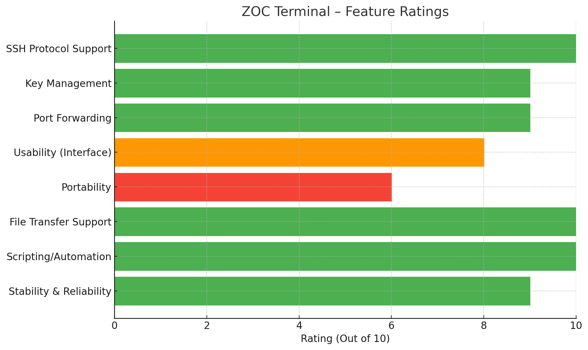 ZOC Terminal – Feature Ratings