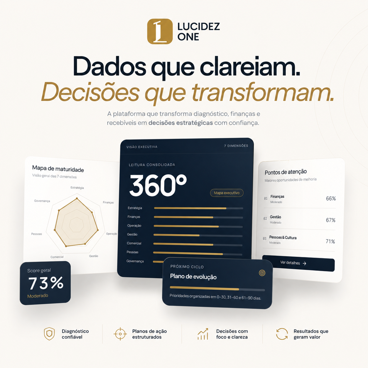 Lucidez One com diagnóstico, prioridades e plano de evolução
