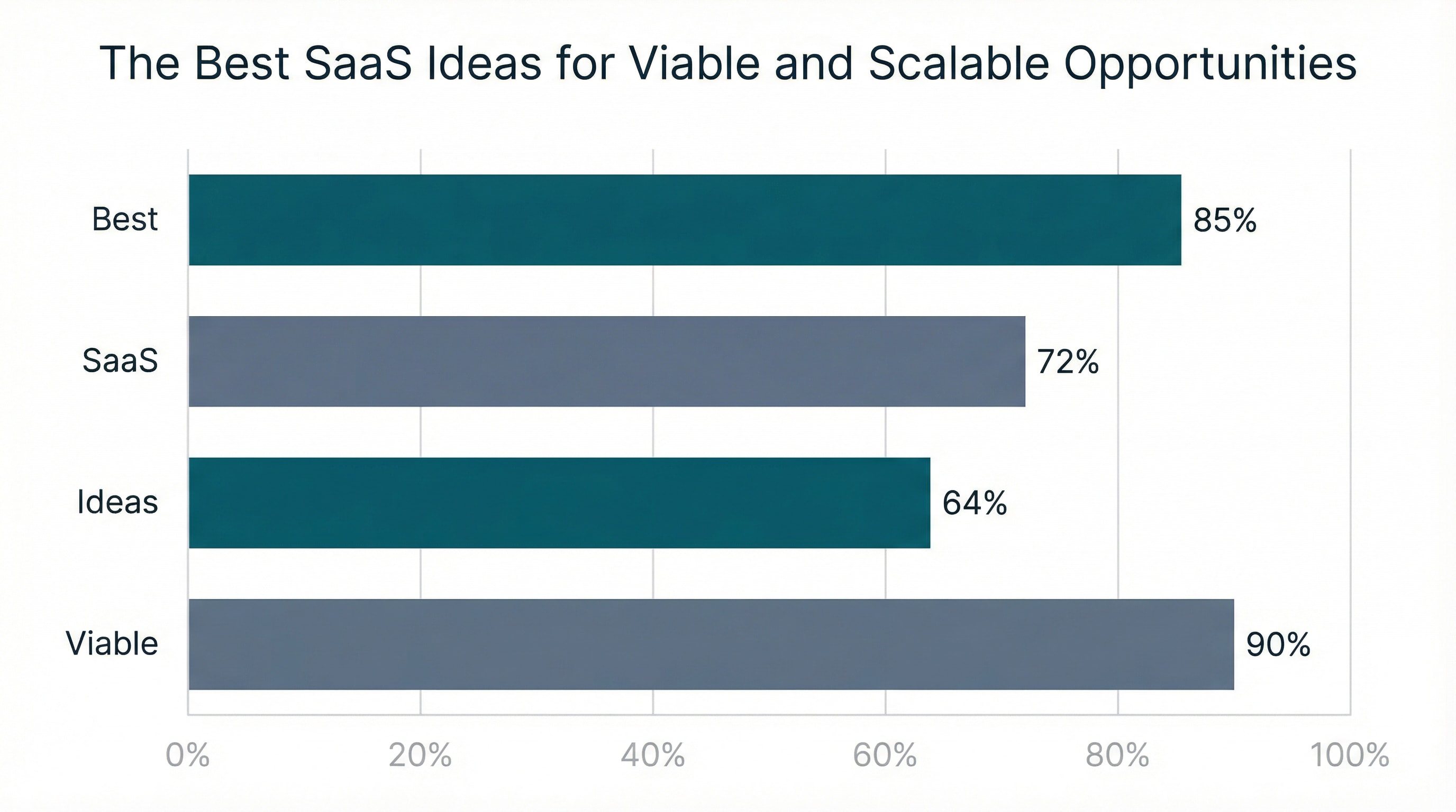 Illustration for The Best SaaS Ideas for 2026: Viable and Scalable Opportunities