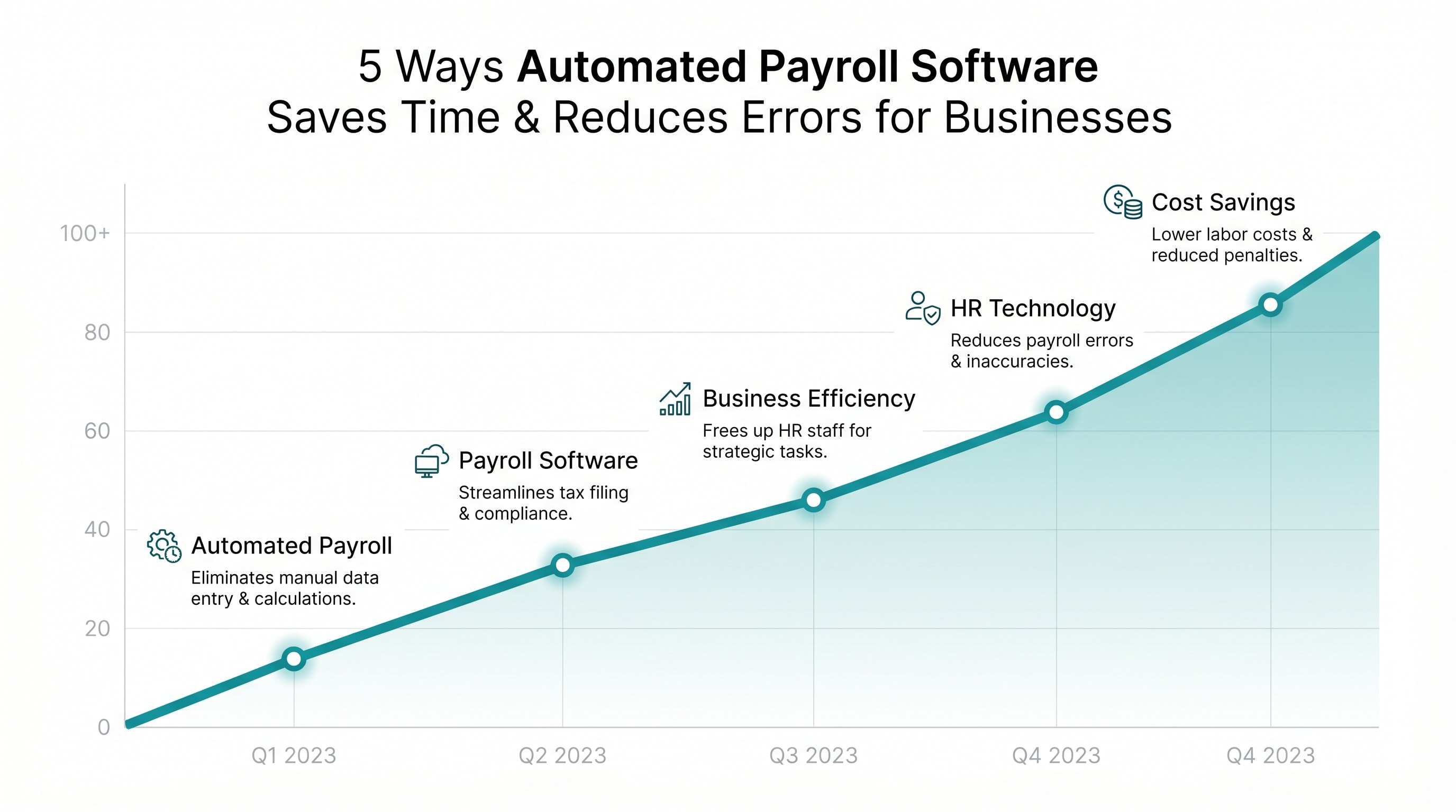 Illustration for 5 Ways Automated Payroll Software Saves Time & Reduces Errors for Businesses