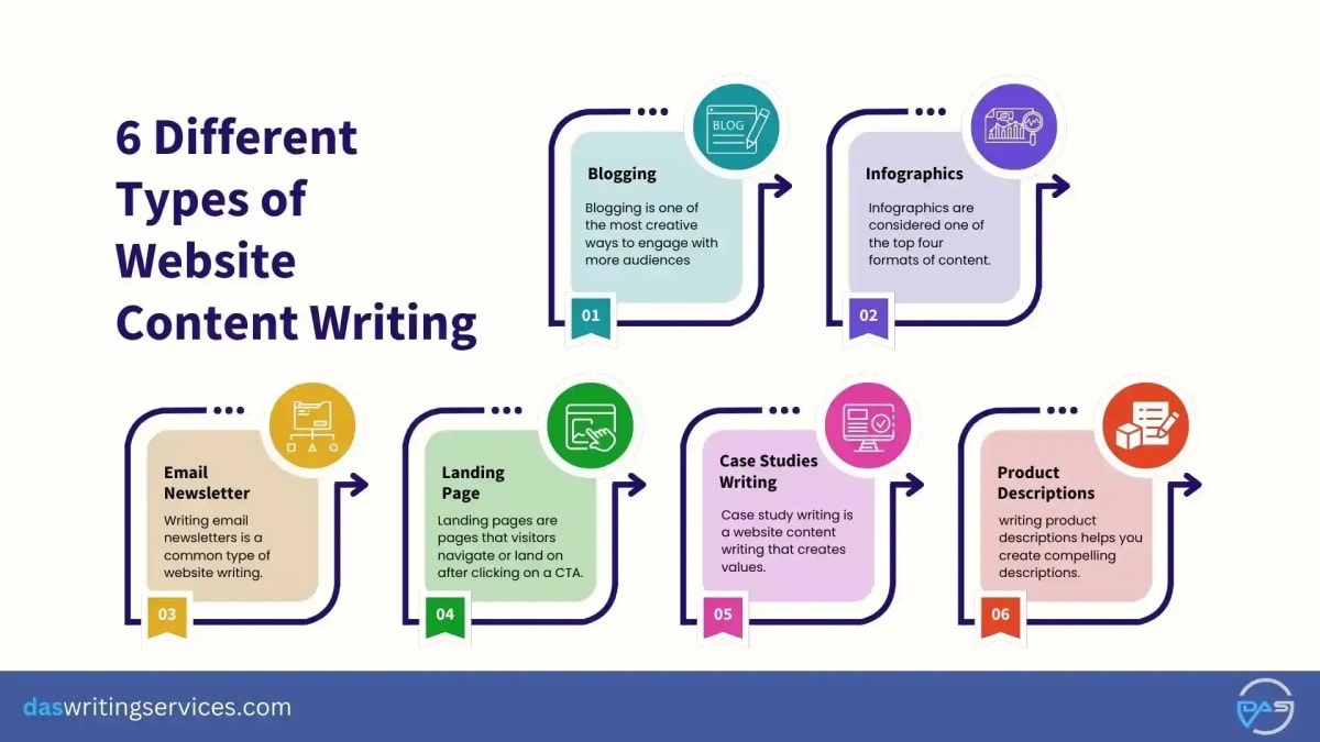 A circular infographic shows website content writing types like blogs and landing pages for faster conversion.