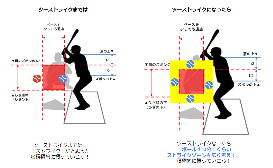 審判が「三振」を宣告するイラスト。打者が空振りし、捕手がボールを捕球した少年野球のルール解説図。