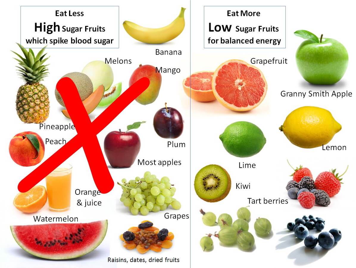 A visual guide for weight loss separates high-sugar fruits like bananas from low-sugar fruits like berries.