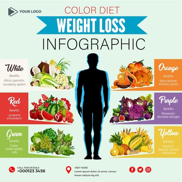 A human silhouette infographic filled with vibrant fruits and vegetables arranged by color for a weight loss diet.
