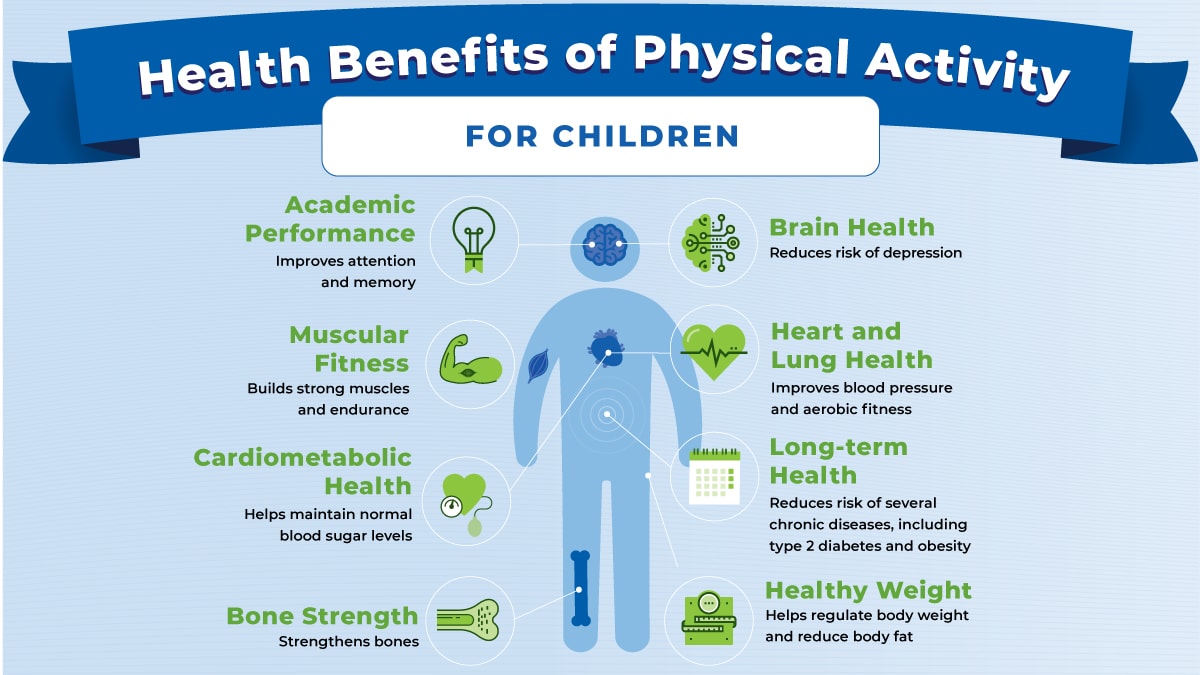 Chart illustrating childrens health benefits from physical activity with icons for brain, heart, bone, and weight status.