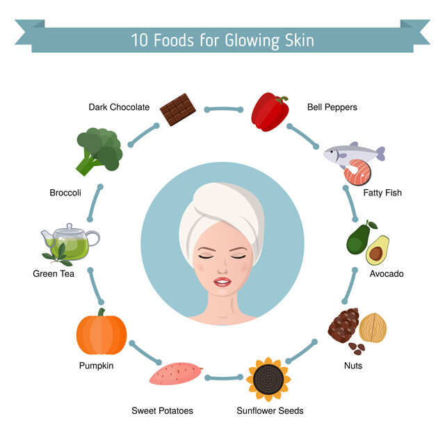 A woman with glowing skin is surrounded by healthy diet foods like avocado, broccoli, and fish in an infographic.
