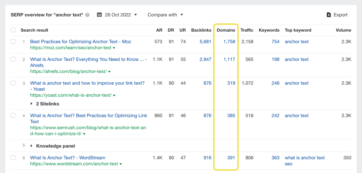 Gráfico de Ahrefs que muestra cómo más dominios de referencia aumentan el tráfico, un factor en la dificultad de palabras