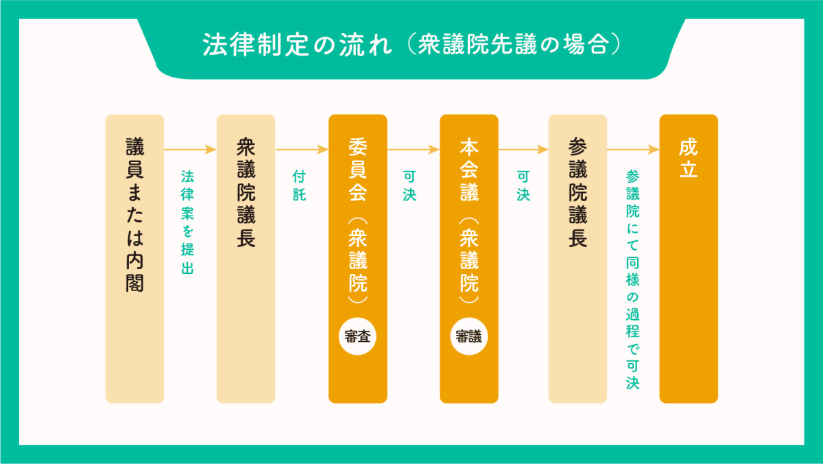 国会の本会議と委員会の関係性を描いたイラスト図。専門的な審議を行う複数の委員会から、最終決定の場である本会議へ矢印で繋がる構成で、その役割の違いを視覚的に解説。