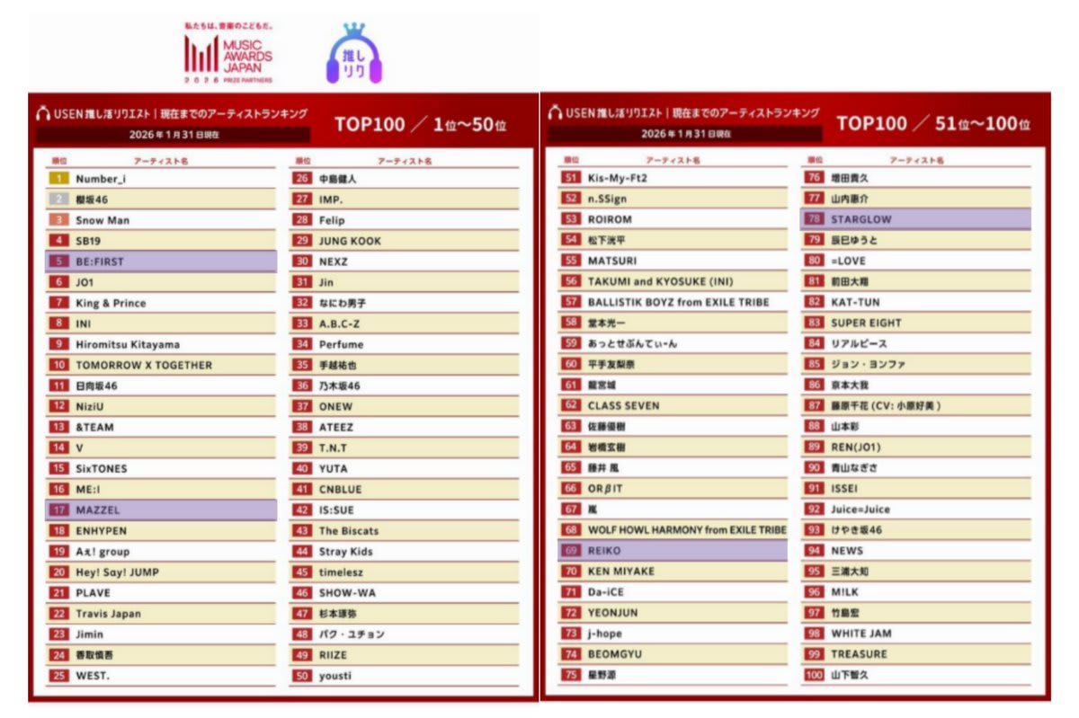 USEN推し活リクエストのアーティストランキング。青い棒グラフでBE:FIRSTがトップ、INI、andTEAMが続く。2026年に飛躍が期待される若手アーティストの勢力図を示す。