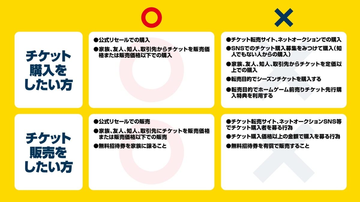 チケット不正転売の経験を調査した棒グラフ。27%が「経験あり」と青い棒で、73%が「経験なし」とオレンジの棒で示され、購入トラブルのリスクを可視化している。