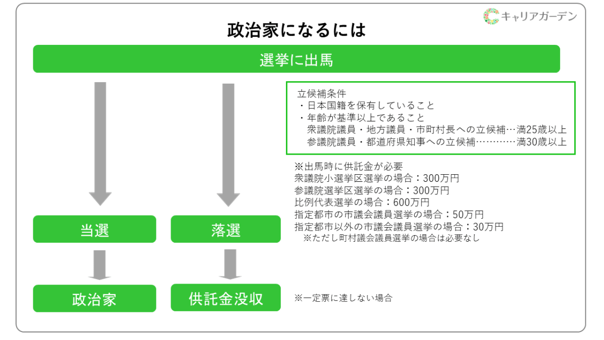 スーツ姿の政治家を中心に、秘書や官僚、弁護士など6つの職業から繋がるキャリアパスを図解したインフォグラフィック。