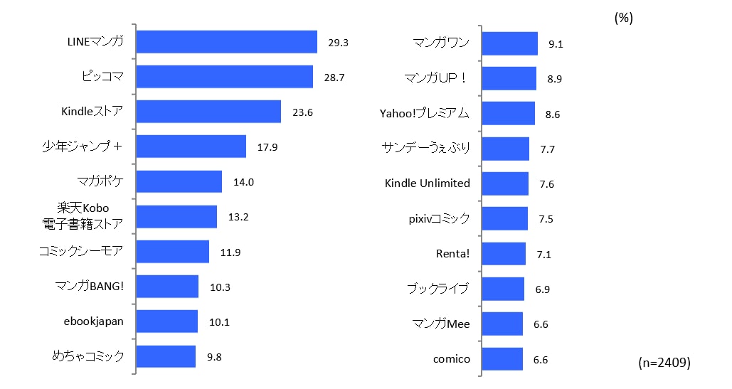 青と紫の棒グラフが電子書籍の市場規模の推移を示す。2021年の5510億円から2026年には8000億円への成長を予測している。
