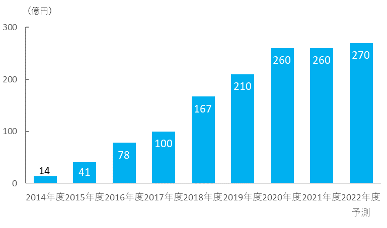 日本の電子書籍市場規模の推移と予測を示す棒グラフ。2021年の5510億円から2026年には8000億円へ成長する様子が描かれている。
