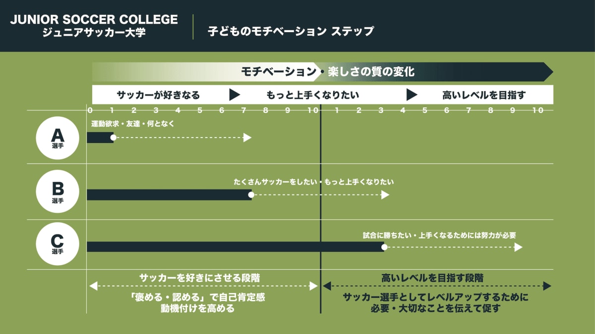 楽しそうに机で勉強する男の子。子どもの自己肯定感を育むための声かけや接し方が、学習への高いモチベーションを維持し、新しく始めたことを長く続ける原動力になることを示している。