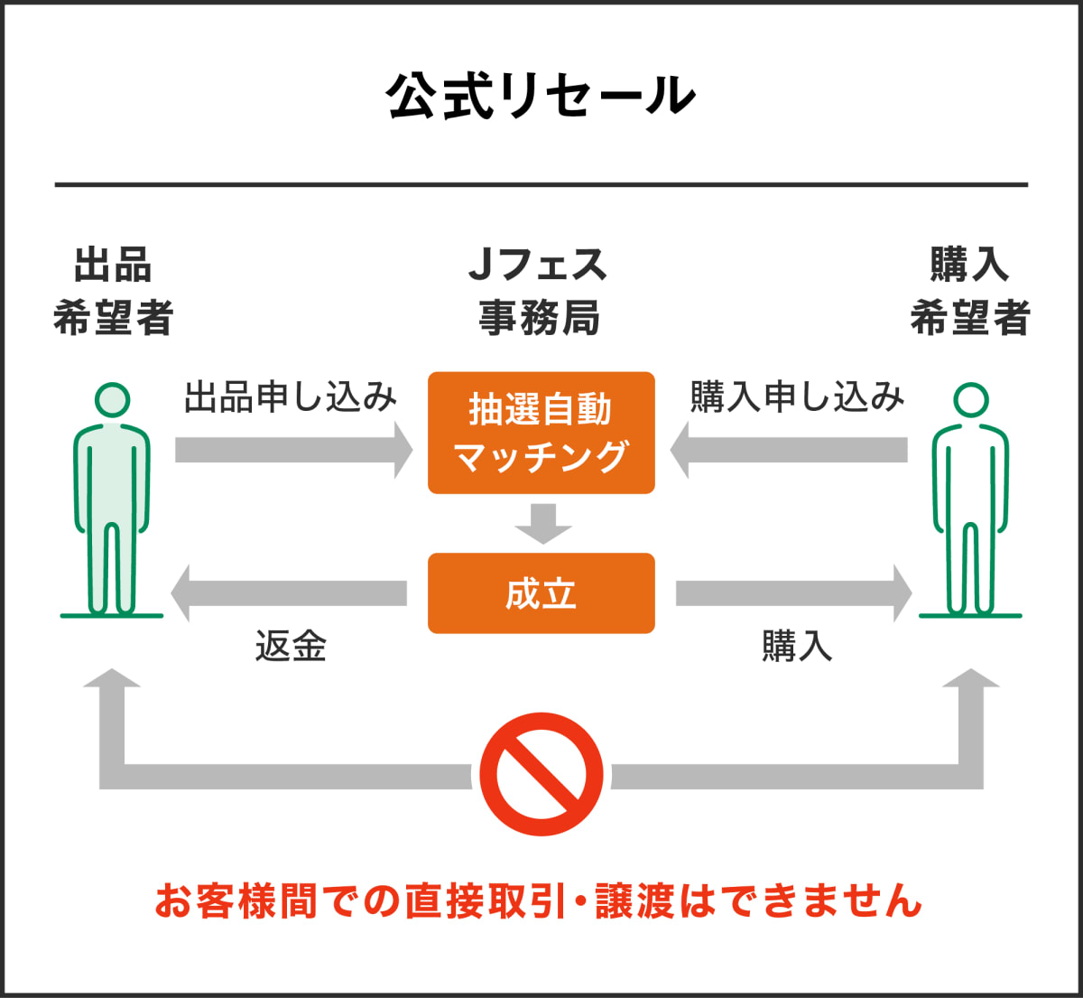 ノートPCとスマホを使い、メルカリなど主要販売プラットフォームを比較検討する女性。売上を伸ばすコツを調べている。