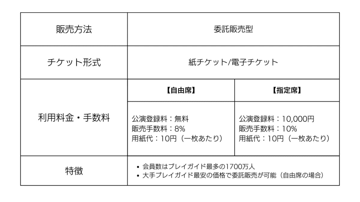 スマートフォン画面のグラフでチケット販売手数料を比較する様子のイラスト。虫眼鏡や人物アイコンが分析と選択を象徴。