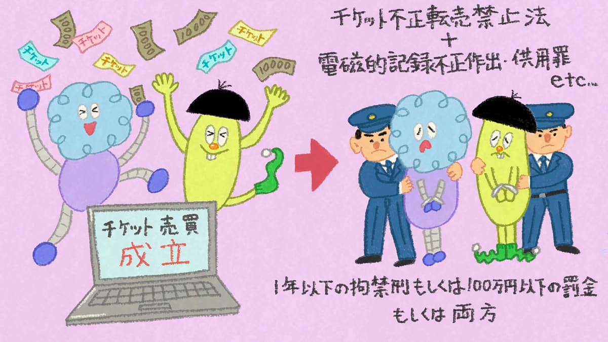 高額なチケット転売の構図を示す図解。左の転売ヤーが中央のチケットを右の購入者に売る違法な取引の流れ。