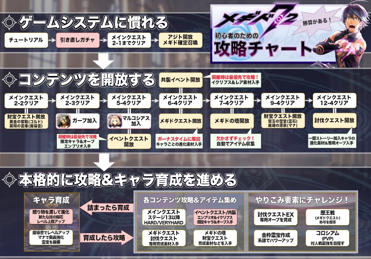 メギド72攻略フローチャートがゲーム進行の悩みを解決。青や緑の質問ボックスが矢印で繋がり、次に取るべき最適な行動を示唆する。