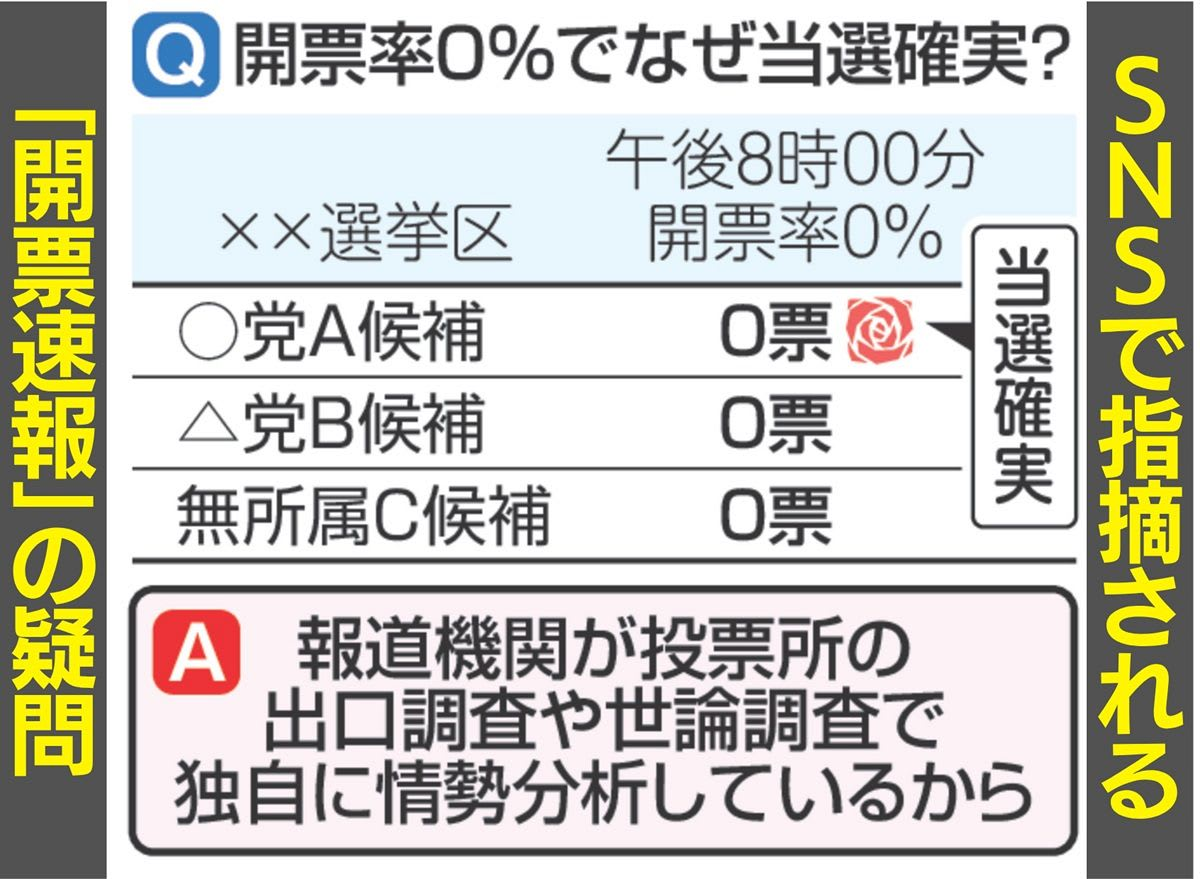 衆議院議員選挙の流れを示すフローチャート。公示から選挙運動、投票、開票、当選決定までの各段階をアイコンと矢印で解説。