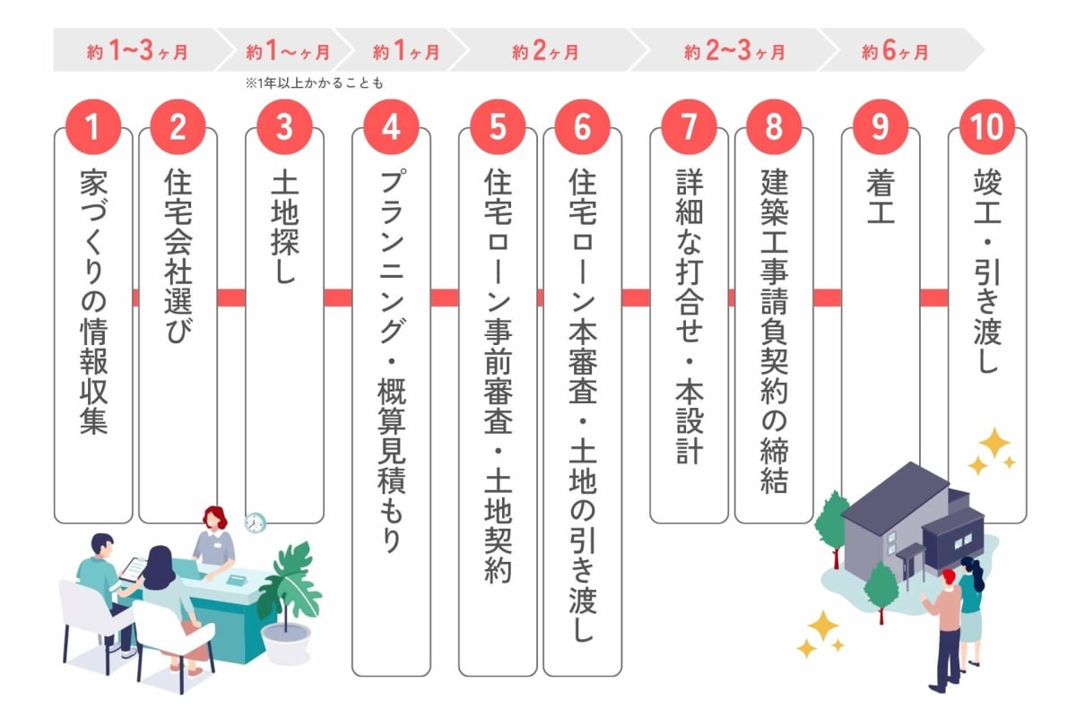 7つのステップで家づくりの進め方を示すインフォグラフィック。計画から完成までの流れが、番号とアイコン付きの道筋で描かれる。