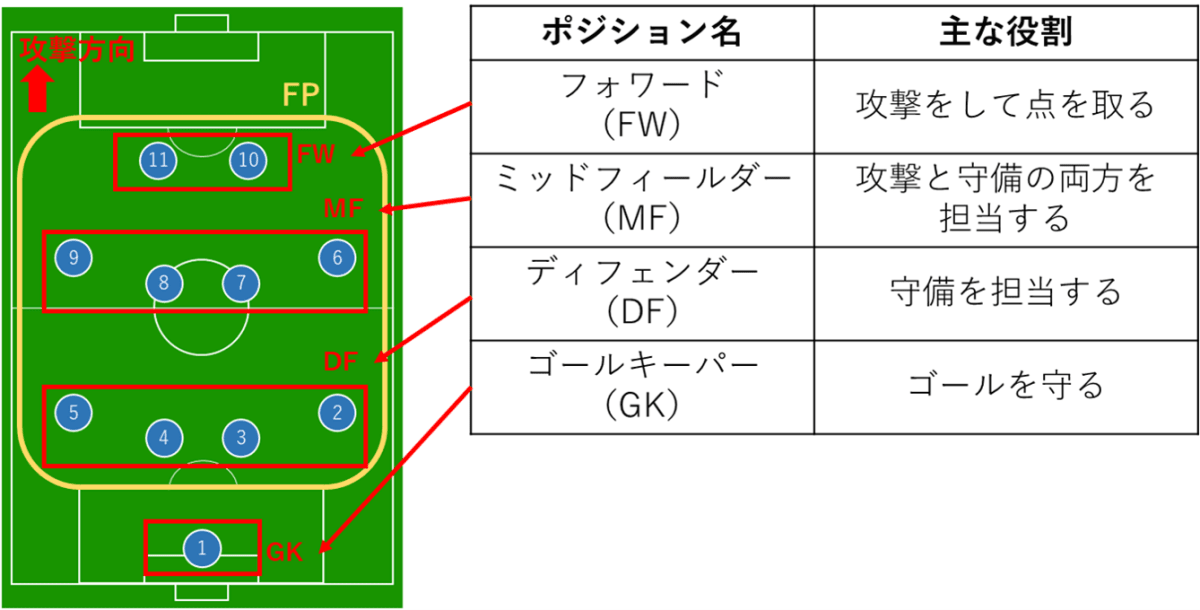 サッカーFWのポジションの種類を解説する図。緑のピッチ上でセンターフォワードやウィングの配置と、矢印で示した典型的な動き方を説明。