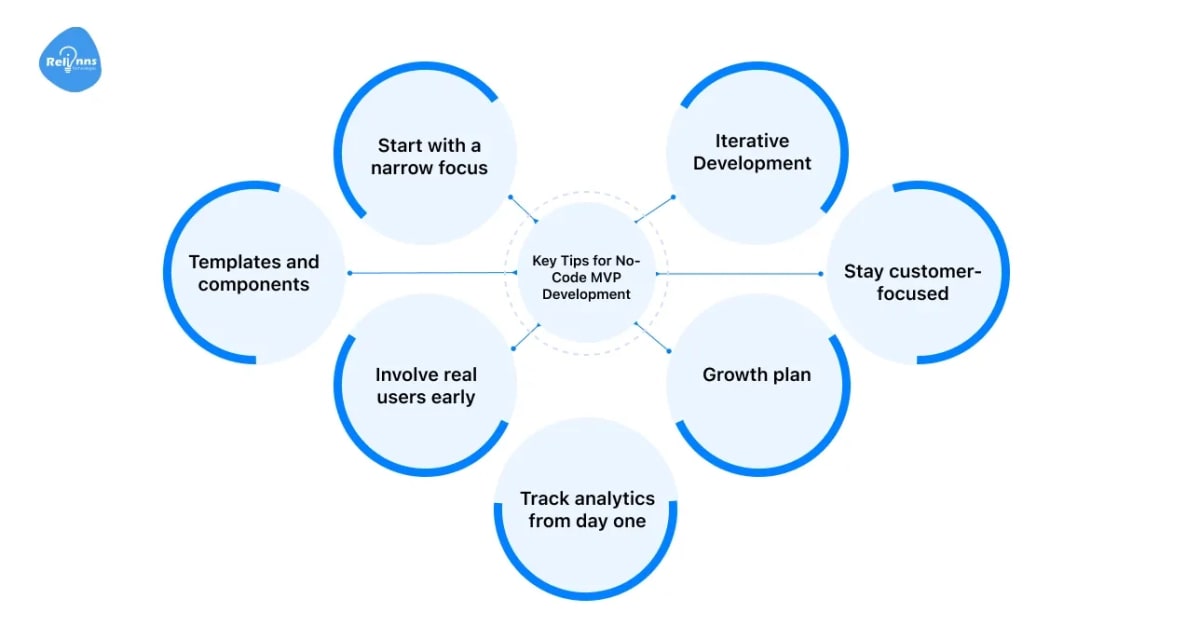 A blue graphic lists key tips for no-code MVP development, with a developer planning a successful software launch.