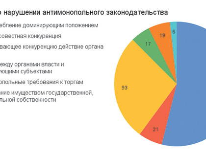 Жалобы на закупки: чем недовольны участники торгов