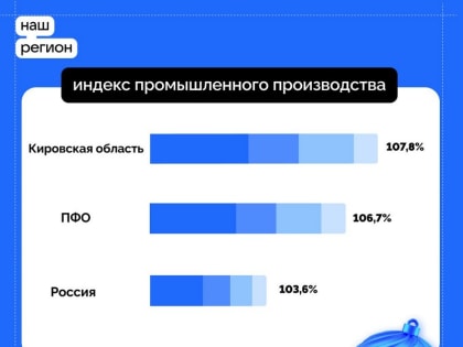 В Кировской области индекс промышленного производства выше общероссийского