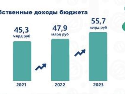 Доходы бюджета Кировской области выросли за год на 7,8 млрд рублей