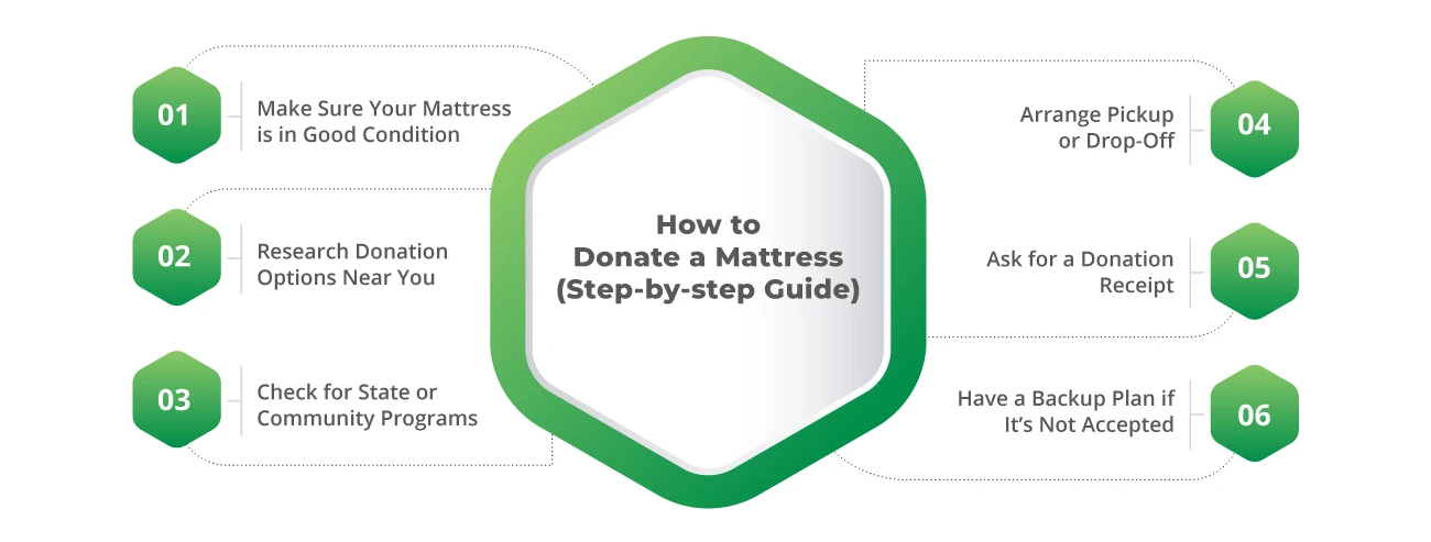 How-to-Donate-a-Mattress-(Step-by-step-Guide) How-to-Donate-a-Mattress-(Step-by-step-Guide)