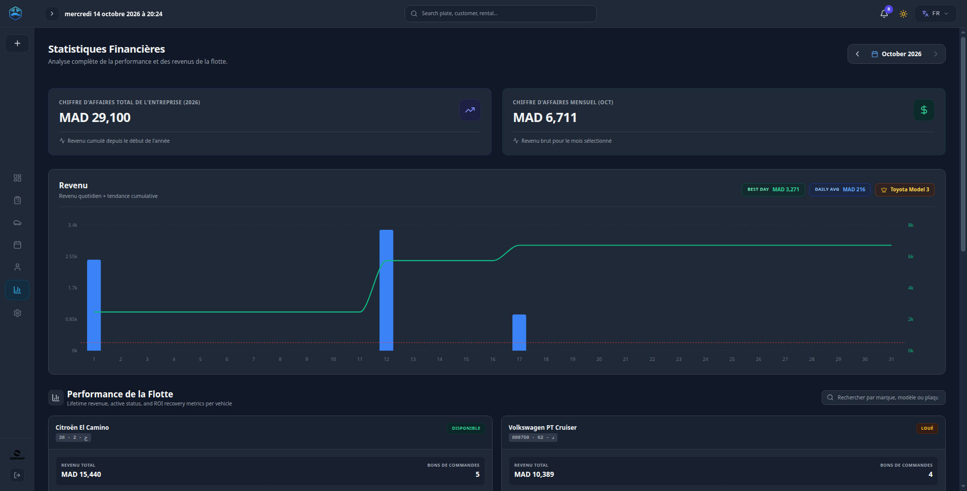 Tableau de bord analytique VoitureLink - Revenus mensuels et KPIs agence de location