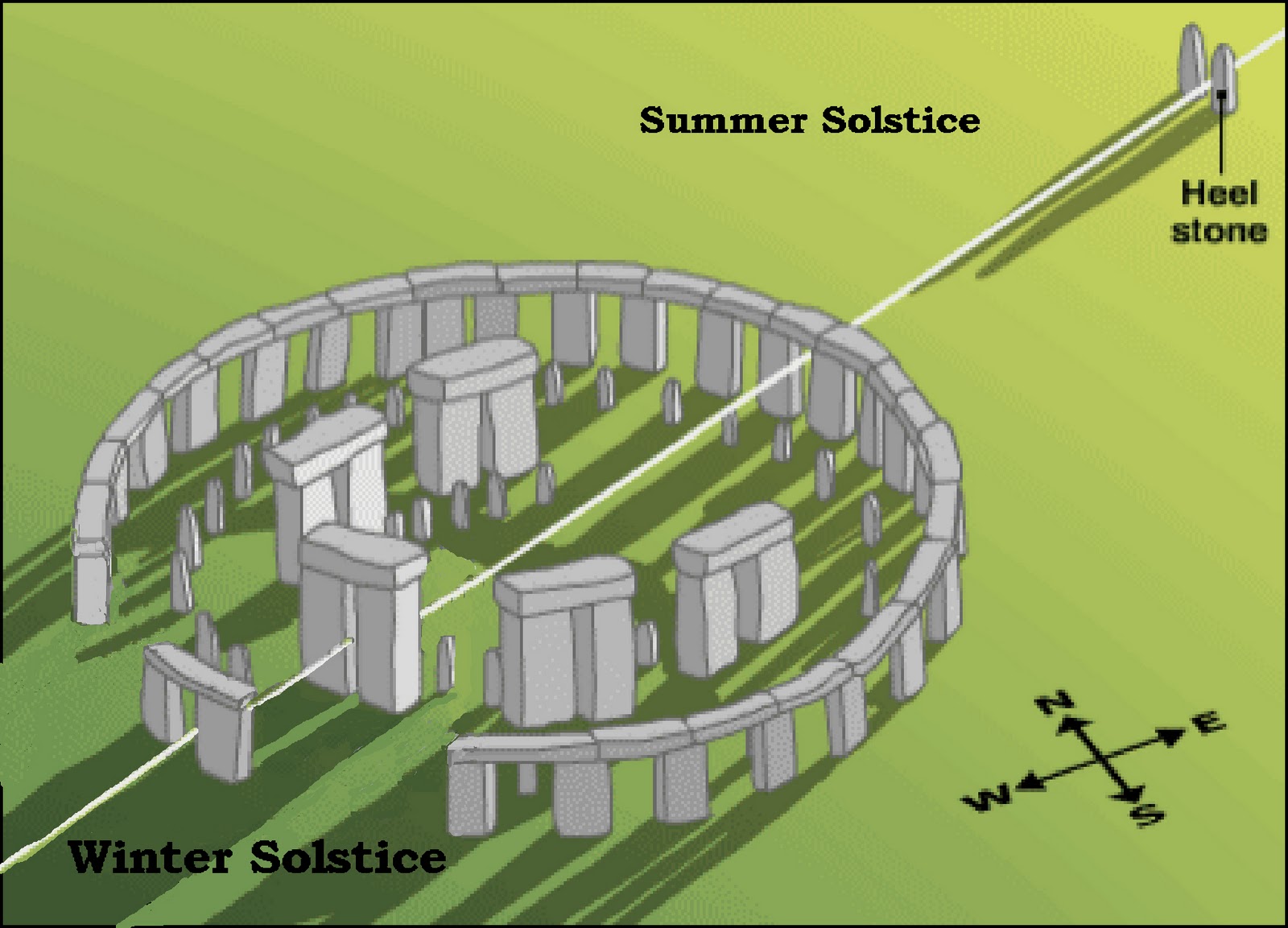 Sunrise alignment on the summer and winter solstice