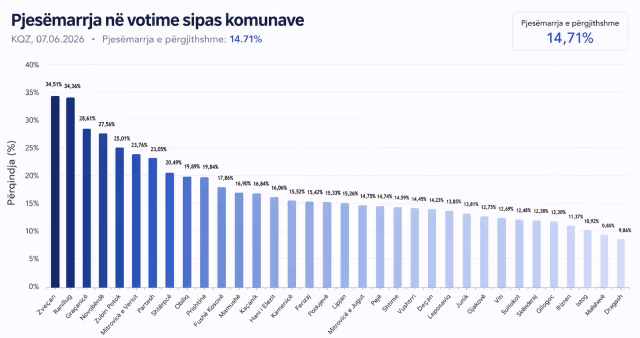 Turnout Nears 15% in Kosovo Elections, Remains Below 2025 Levels