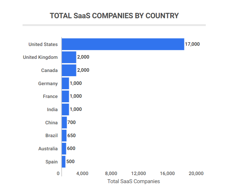 The lion’s share (17,000) of SaaS companies are based in the United States