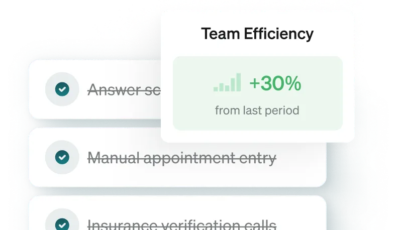 Team efficiency up 30%