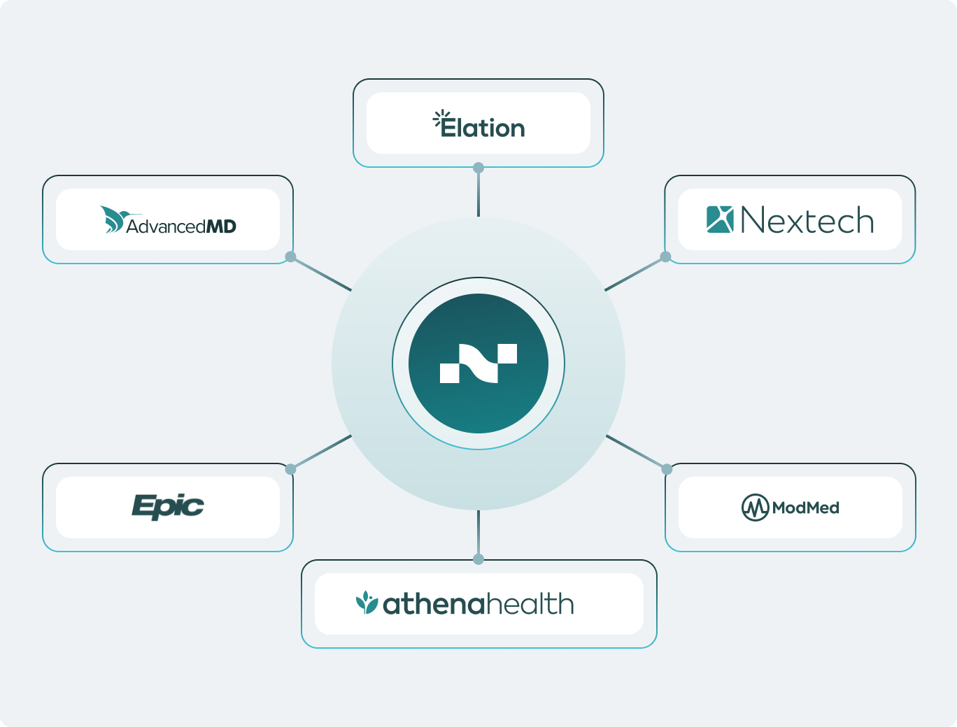 Deep EHR and PMS integrations