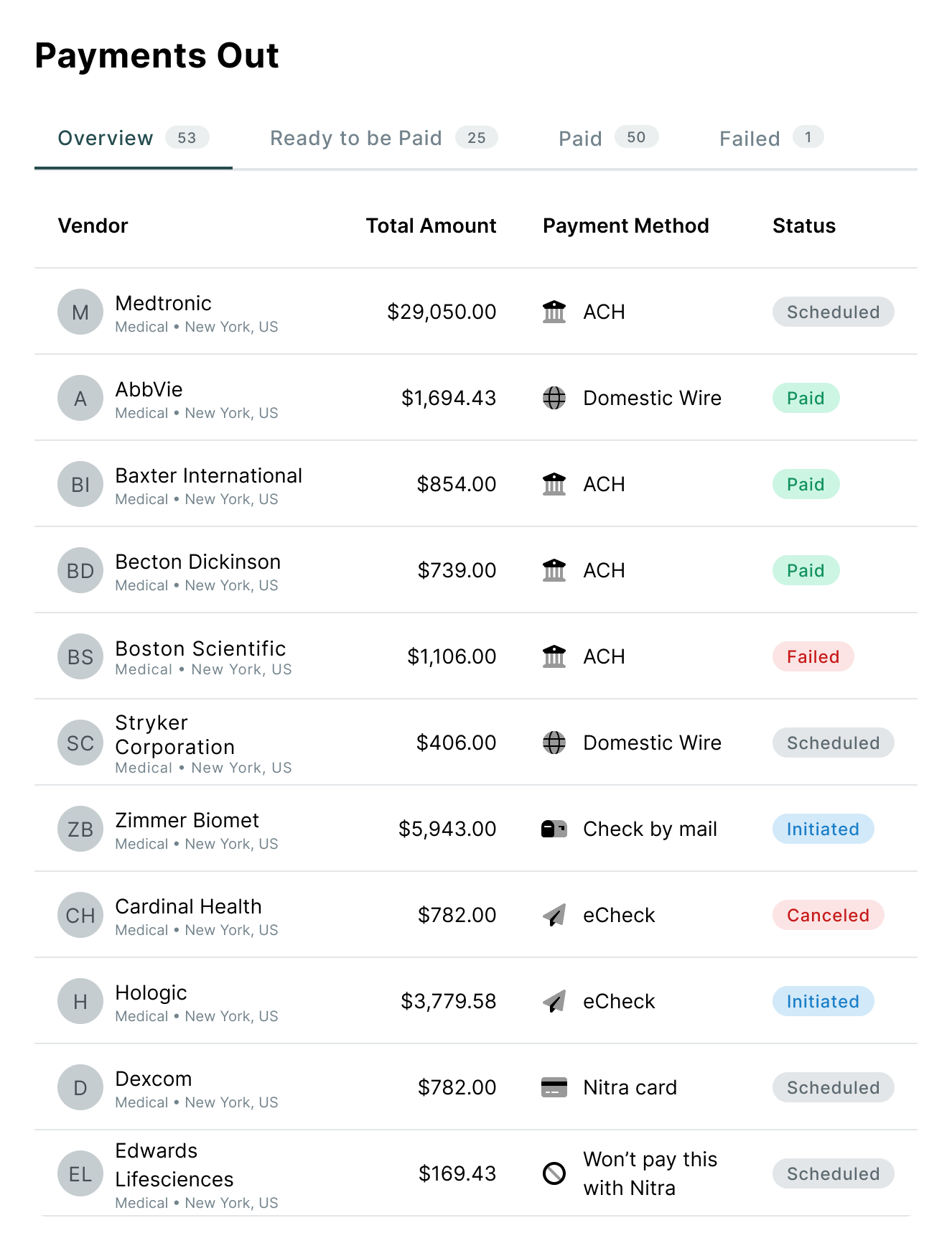 Payments Out table showing vendors, total amounts, payment methods, and statuses