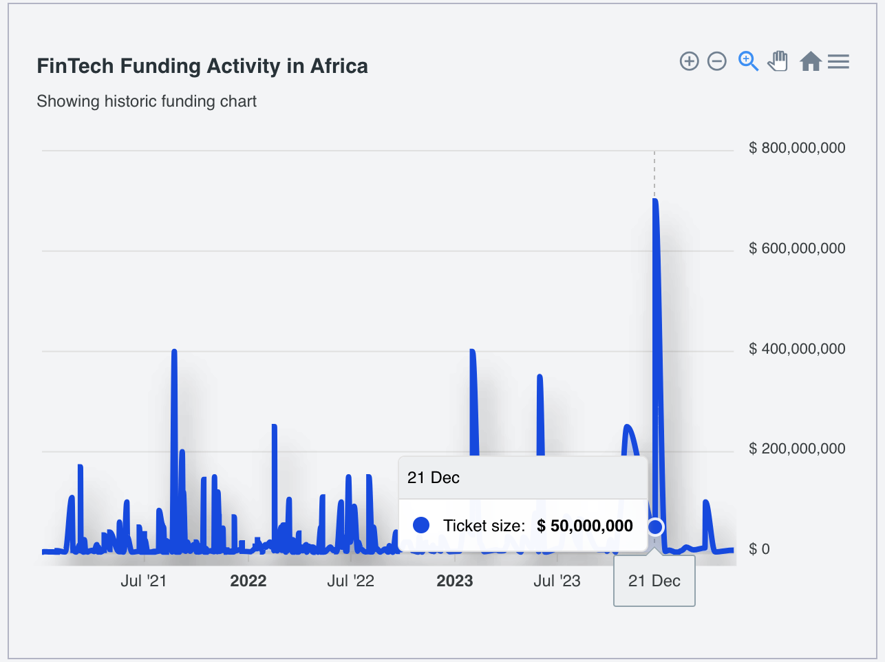 Funding growth in Fintech