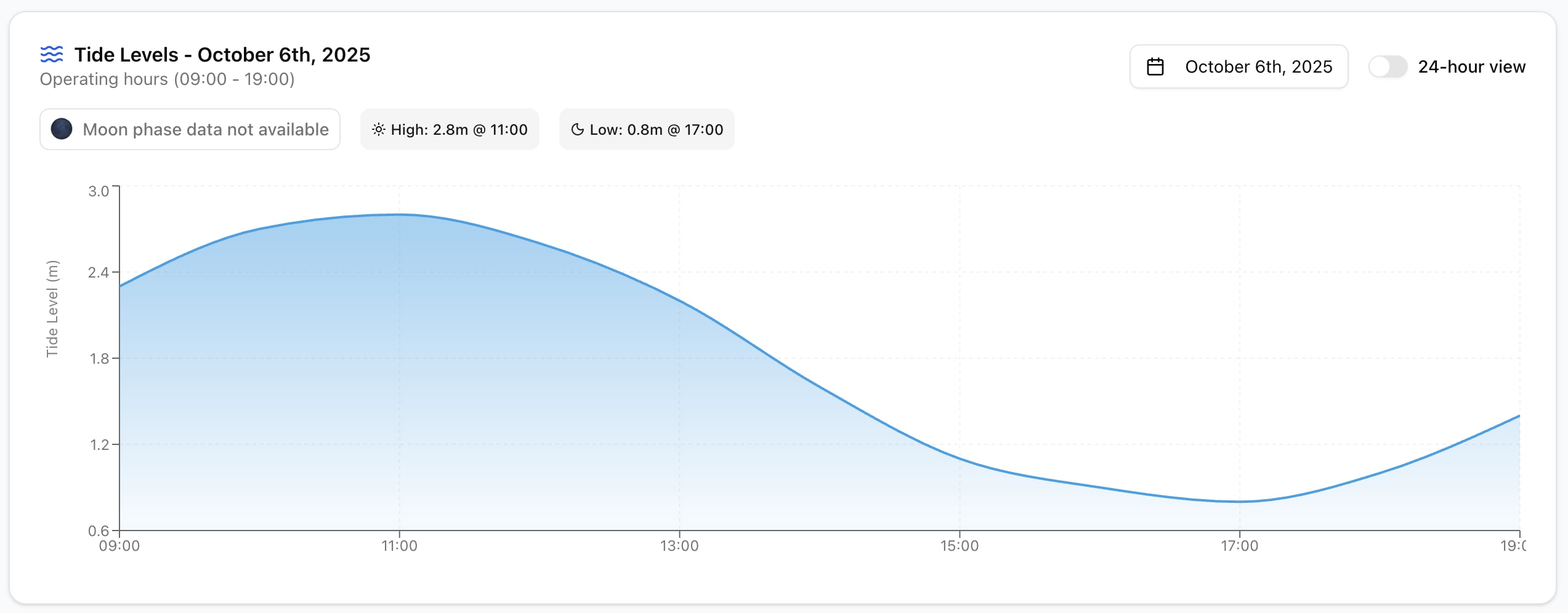 Tide Chart for 6th Oct 2025