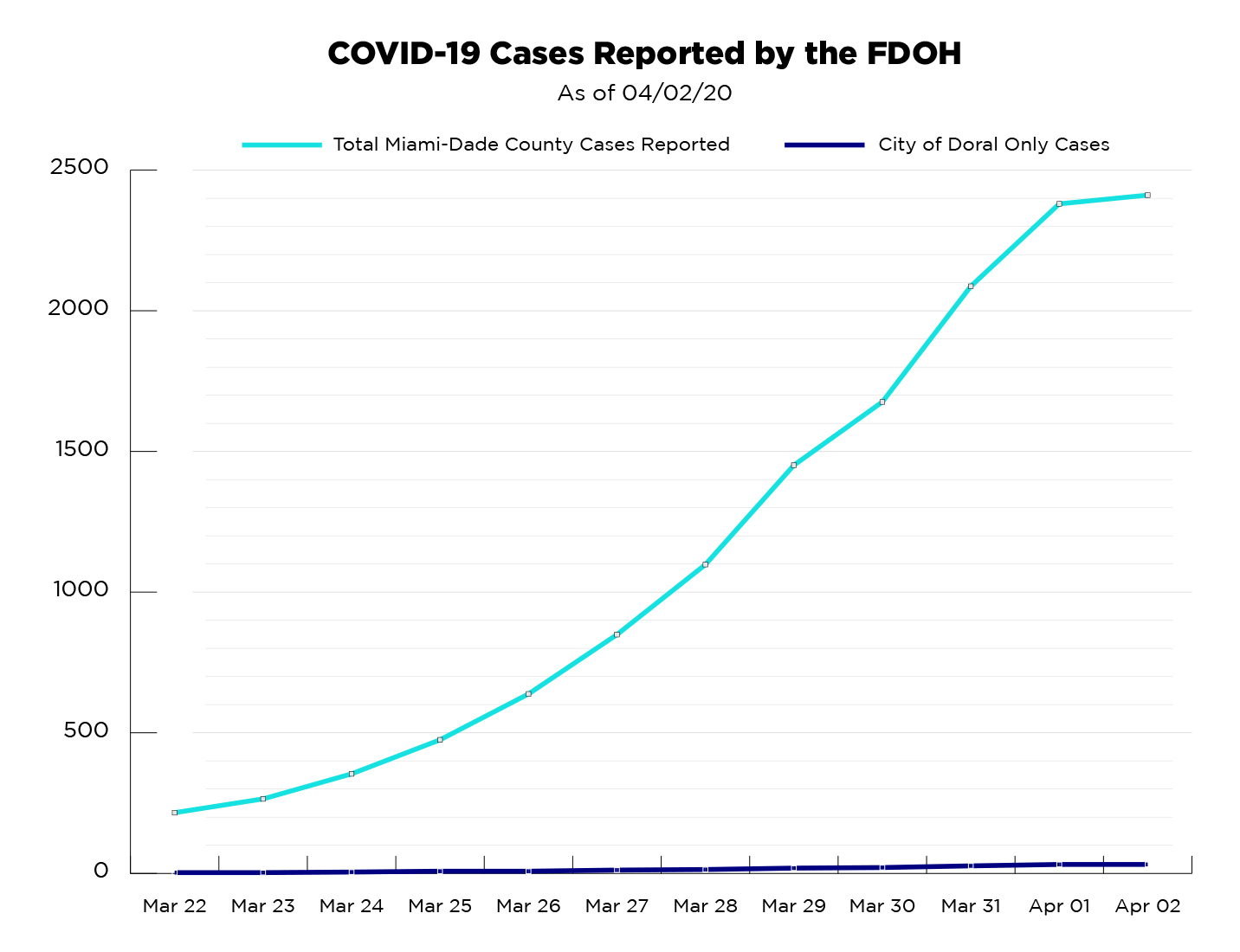 Covid 19 Coronavirus Updates City Of Doral