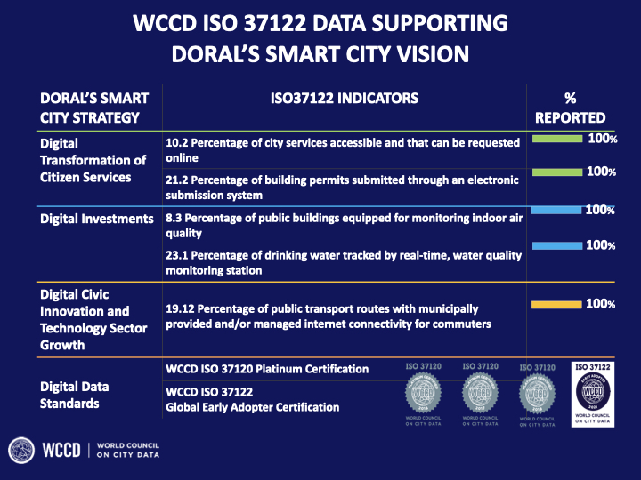 World Council on City Data