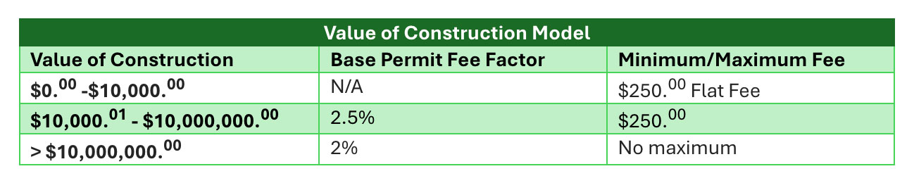 Value of Construction Model