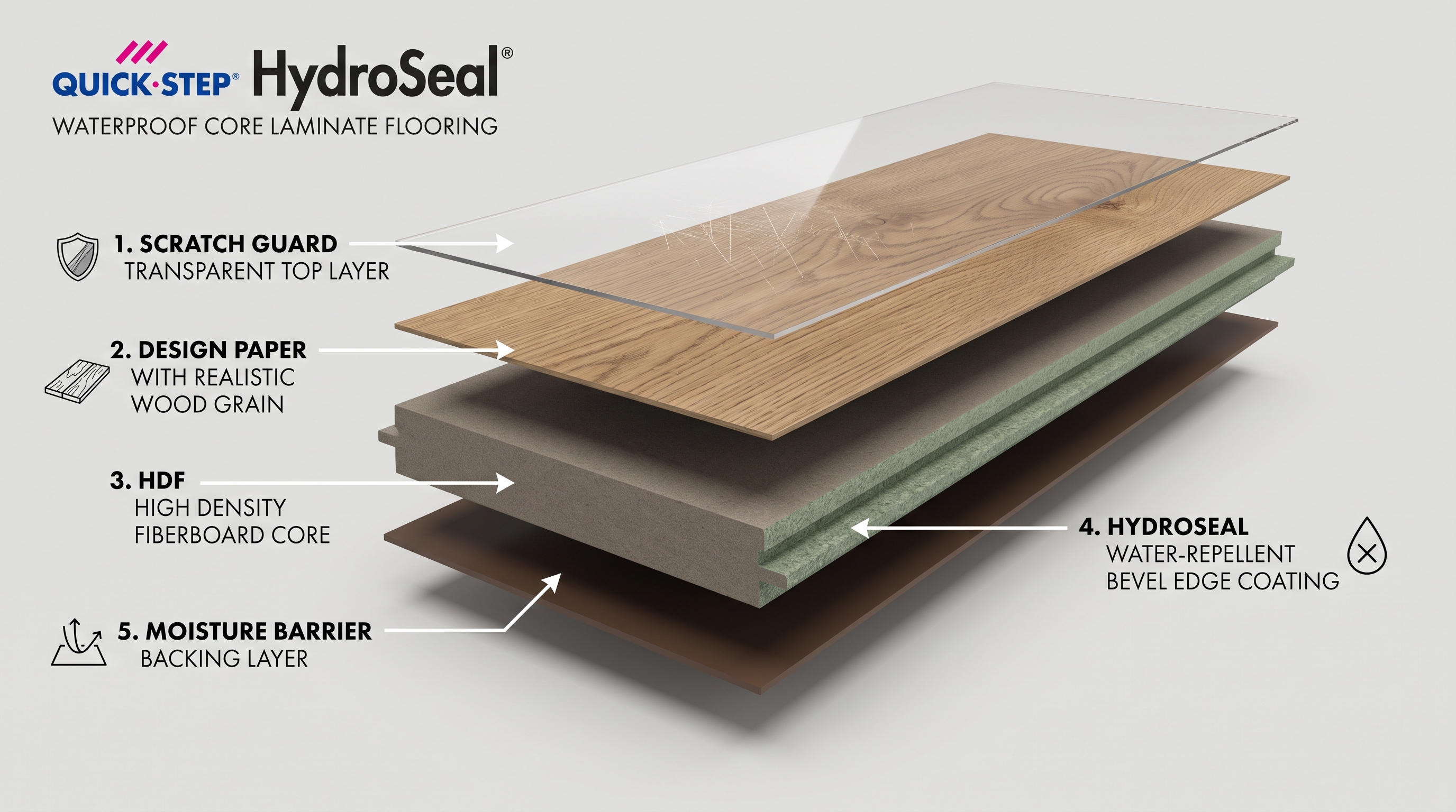 Layer specifications for Quick-Step HydroSeal waterproof laminate flooring in Kenya