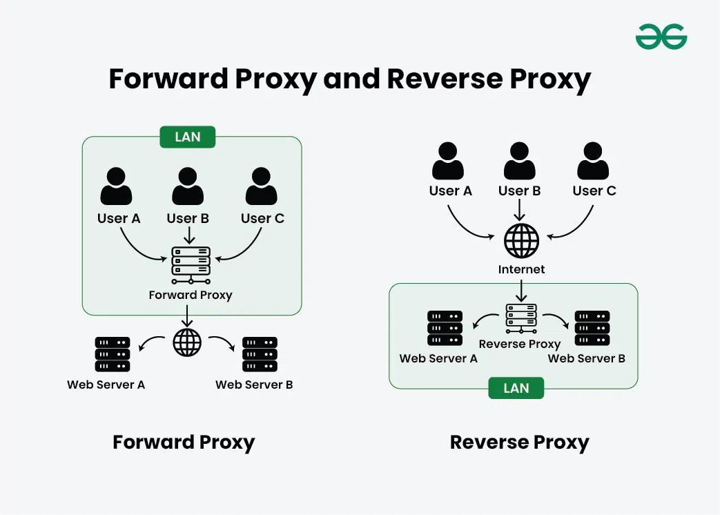 Proxy vs Reverse Proxy Explained (System Design Guide 2026)