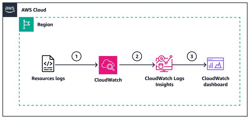 Top AWS Services and Their Role in Cloud Architecture (Complete Guide 2026)