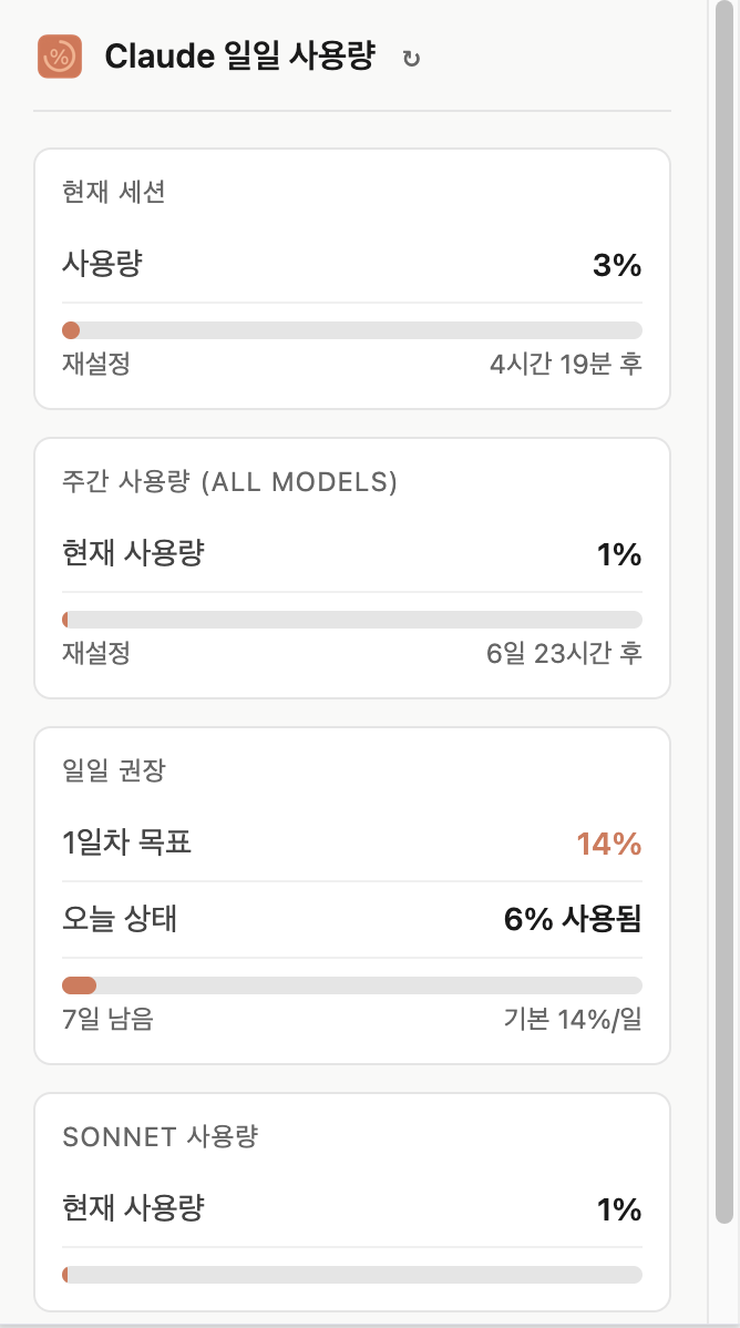 Claude 사용량 관리를 위해 개발된 크롬 확장 프로그램 팝업 화면으로, 현재 세션, 주간 사용량, 그리고 일일 권장 사용량 목표(14%) 대비 오늘 사용량(6%)을 시각적으로 보여줍니다.