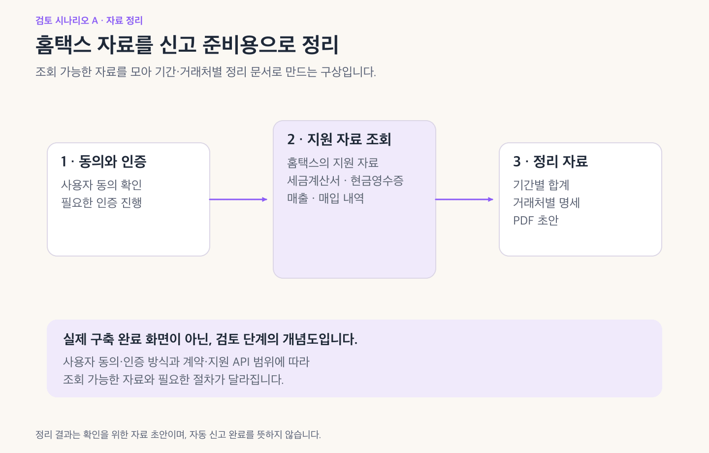 사용자 동의와 인증 후 지원되는 홈택스 자료를 조회해 기간별 합계, 거래처별 명세, PDF 초안으로 정리하는 검토 시나리오