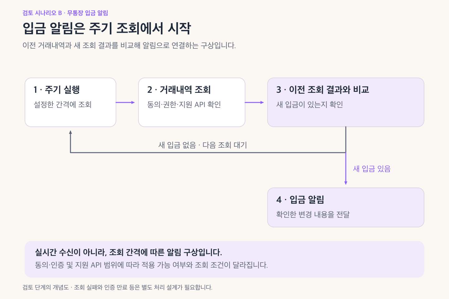 은행 거래내역을 주기적으로 조회하고 이전 결과와 비교해 새 입금이 있으면 알림을 보내는 검토 흐름