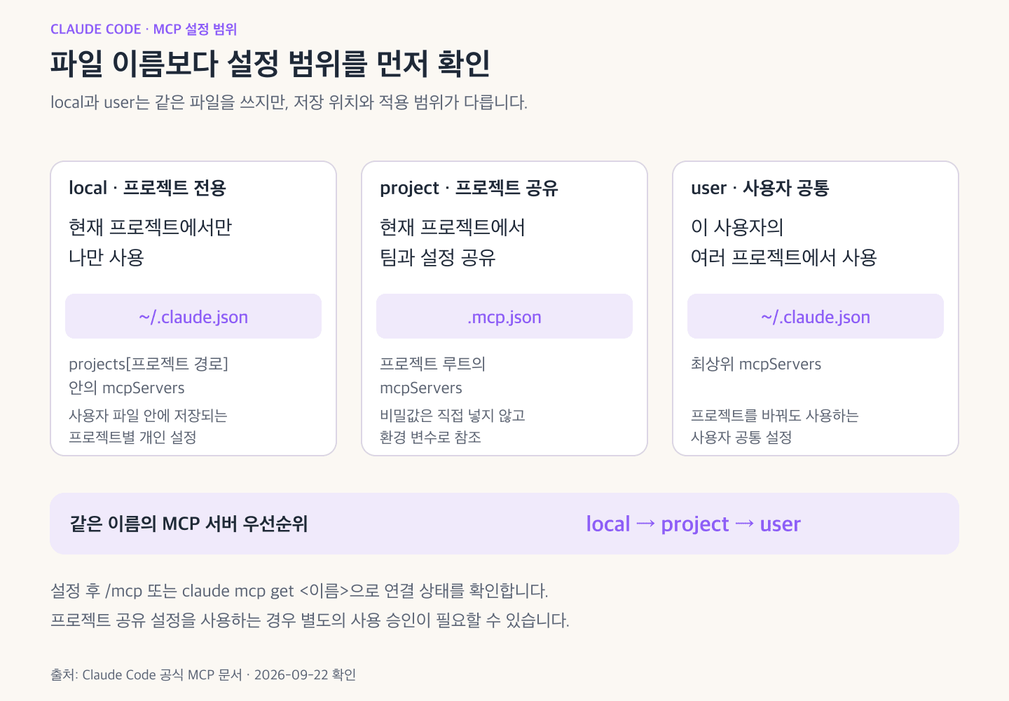 Claude Code MCP의 local, project, user 설정 범위와 저장 위치, 적용 대상 및 동일 이름 서버의 우선순위를 비교한 그림