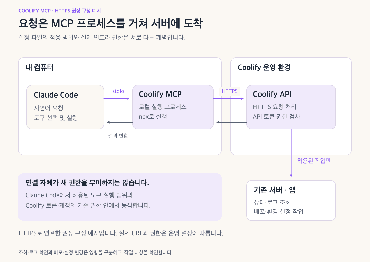 Claude Code가 stdio로 로컬 Coolify MCP 프로세스를 호출하고 HTTPS API와 기존 토큰 권한을 통해 서버 조회 또는 변경 작업을 수행하는 권장 구성